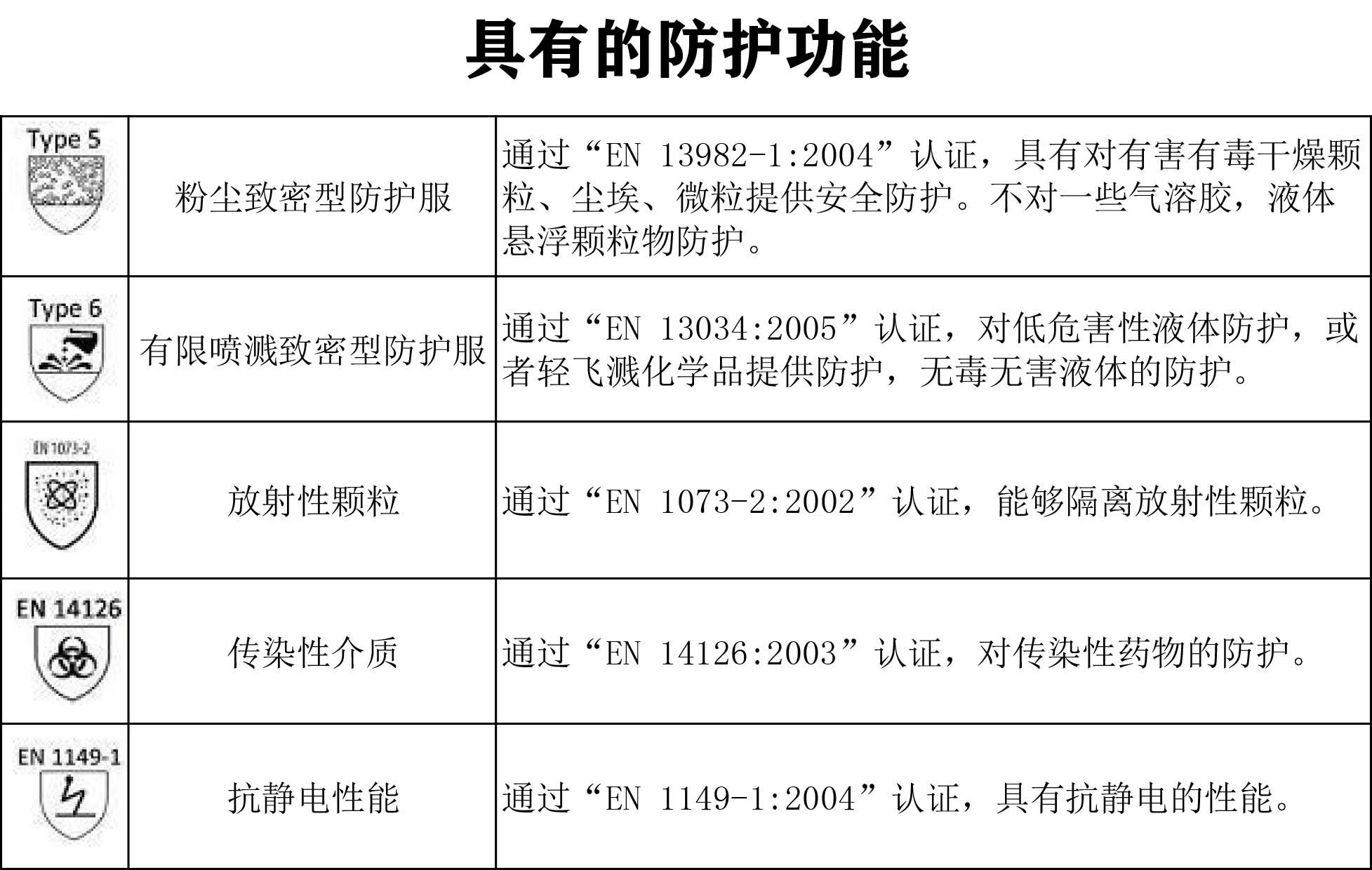 TYPE5.6防护服具有的功能