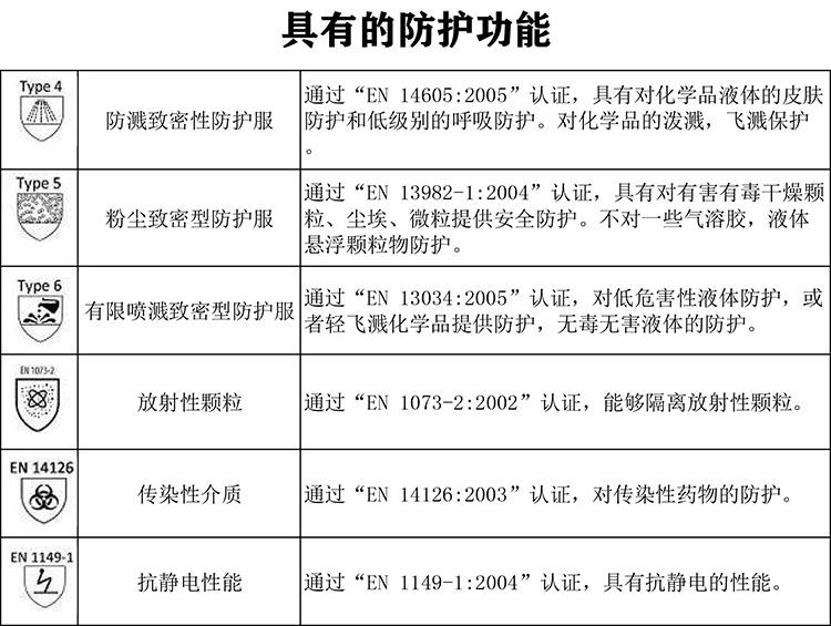 Type456防护服具有的功能