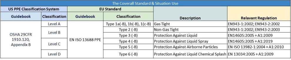 Coverall standard