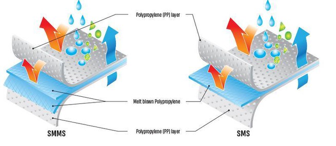 SMS-SMMS-Hydrophilic-Non-Woven-Fabric-PP-Non-Woven-Fabric