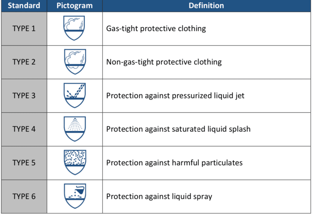 Chemical Protective Clothing Category III