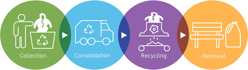 DSF-DPP-sustainability-Recycle-Chart-Horizontal-672px2x-updated3