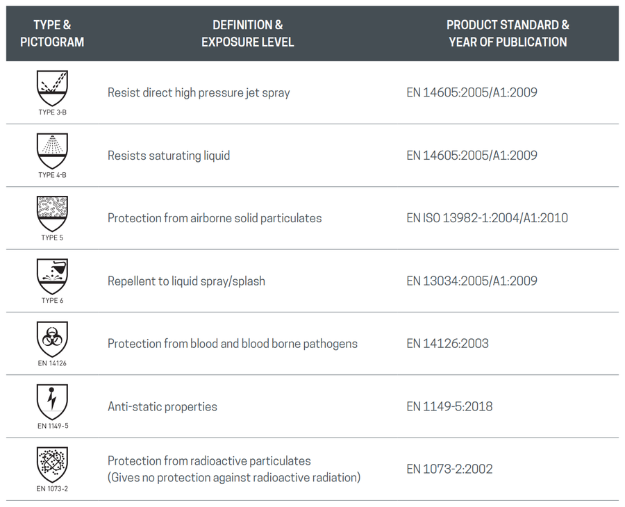 coverall standards